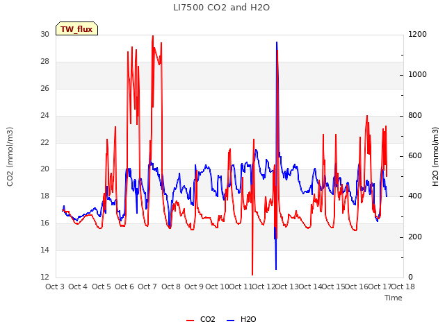 plot of LI7500 CO2 and H2O