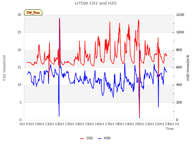 plot of LI7500 CO2 and H2O