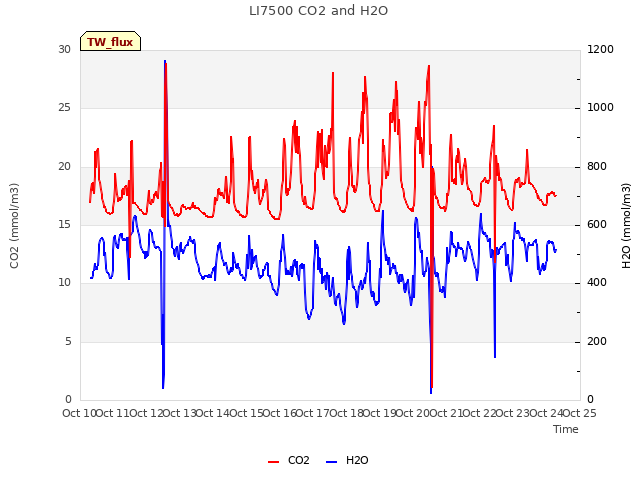 plot of LI7500 CO2 and H2O