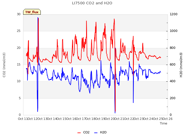 plot of LI7500 CO2 and H2O
