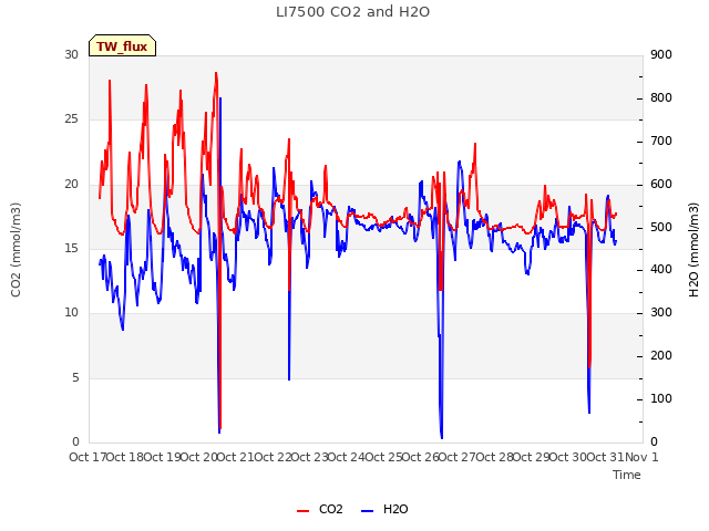 plot of LI7500 CO2 and H2O