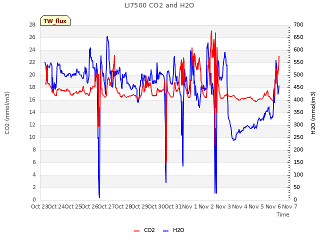 plot of LI7500 CO2 and H2O