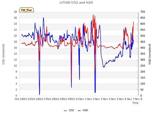 plot of LI7500 CO2 and H2O