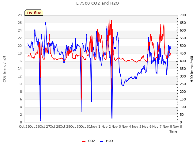 plot of LI7500 CO2 and H2O