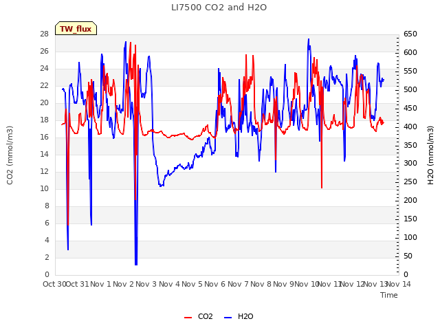 plot of LI7500 CO2 and H2O