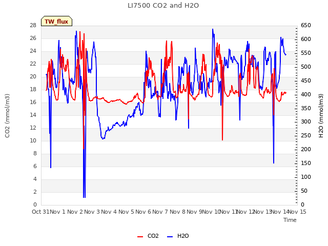 plot of LI7500 CO2 and H2O