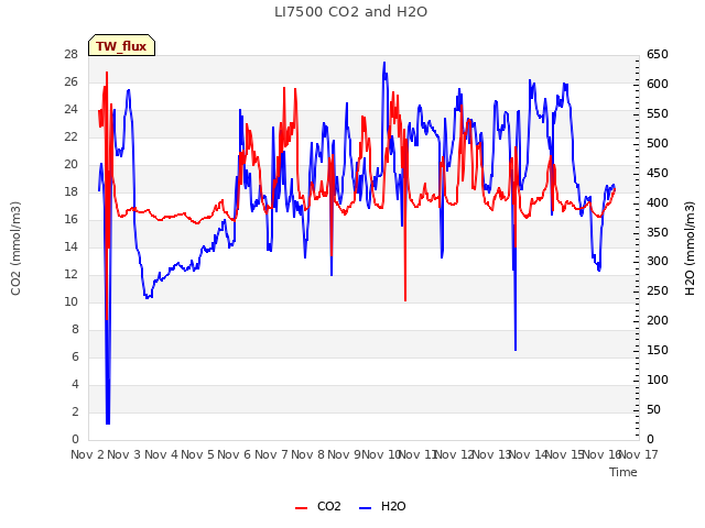 plot of LI7500 CO2 and H2O