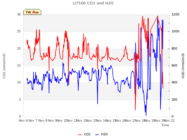 plot of LI7500 CO2 and H2O