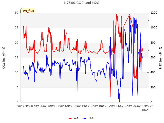 plot of LI7500 CO2 and H2O