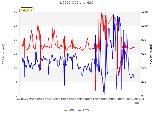 plot of LI7500 CO2 and H2O