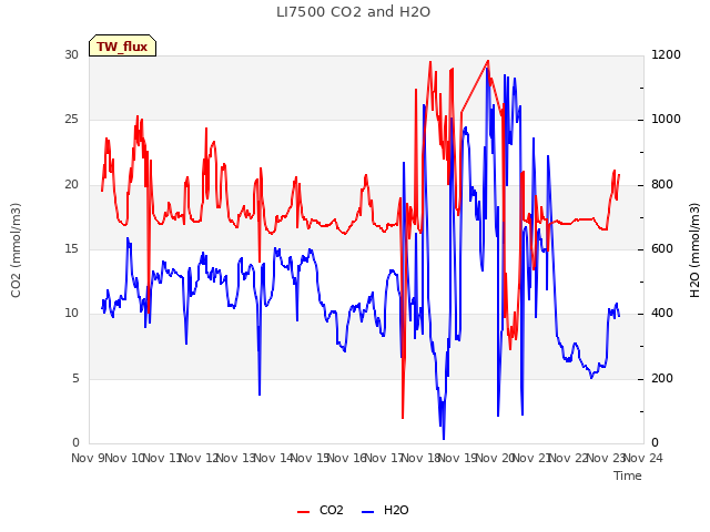 plot of LI7500 CO2 and H2O