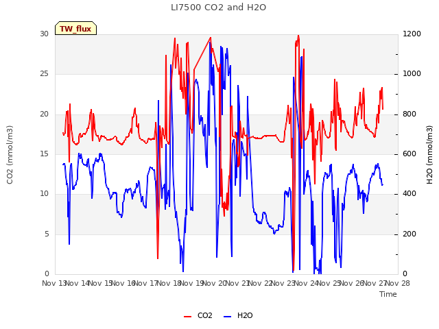 plot of LI7500 CO2 and H2O