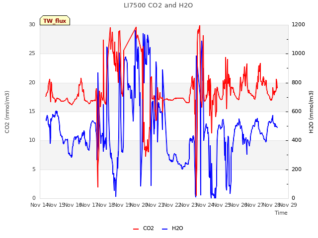 plot of LI7500 CO2 and H2O
