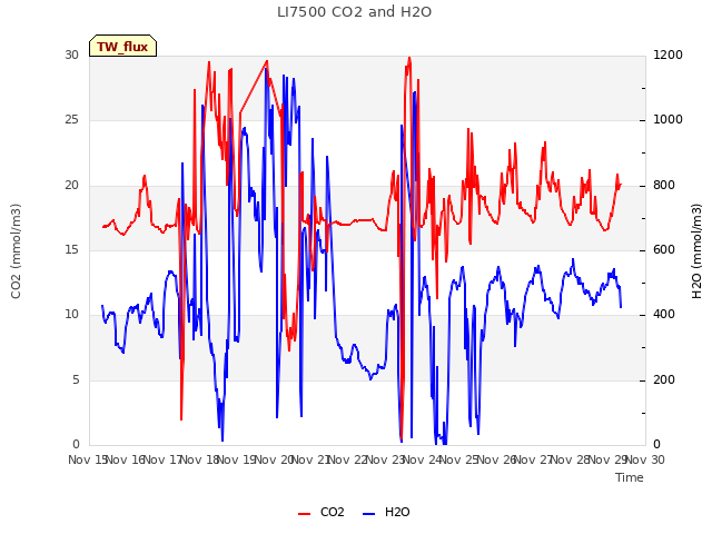 plot of LI7500 CO2 and H2O