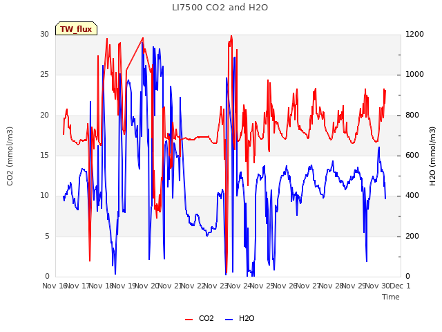 plot of LI7500 CO2 and H2O