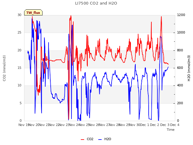 plot of LI7500 CO2 and H2O