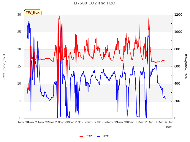 plot of LI7500 CO2 and H2O