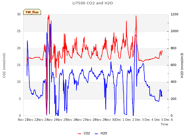 plot of LI7500 CO2 and H2O