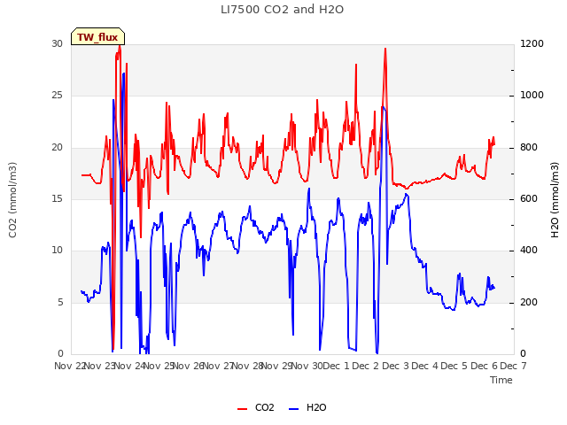 plot of LI7500 CO2 and H2O