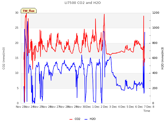 plot of LI7500 CO2 and H2O