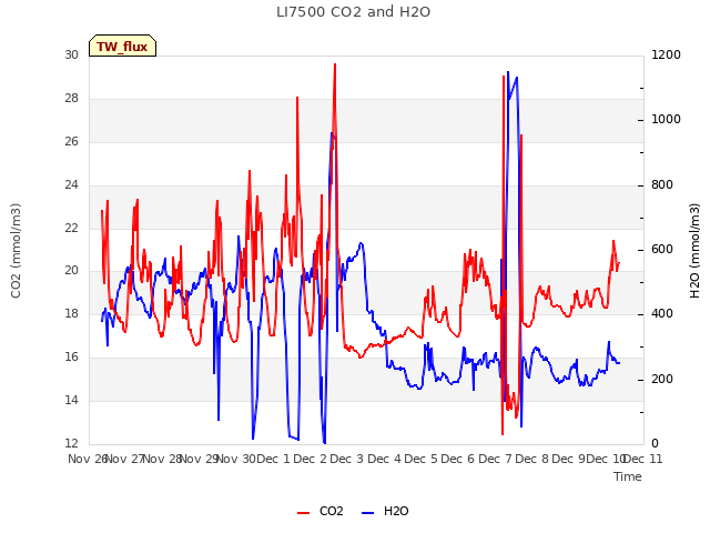 plot of LI7500 CO2 and H2O