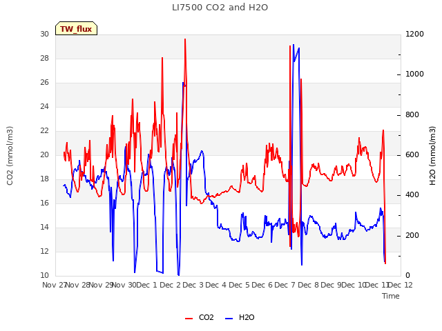 plot of LI7500 CO2 and H2O