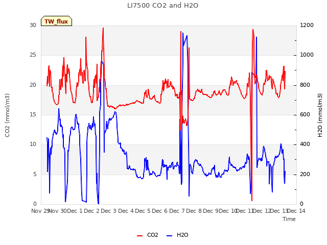 plot of LI7500 CO2 and H2O