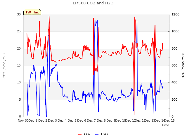 plot of LI7500 CO2 and H2O