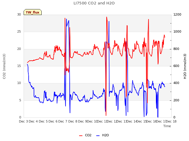 plot of LI7500 CO2 and H2O