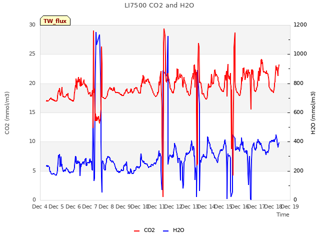 plot of LI7500 CO2 and H2O