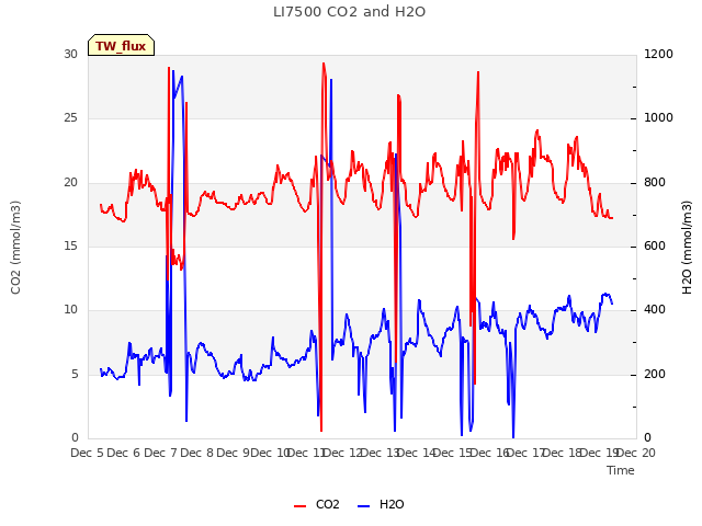 plot of LI7500 CO2 and H2O