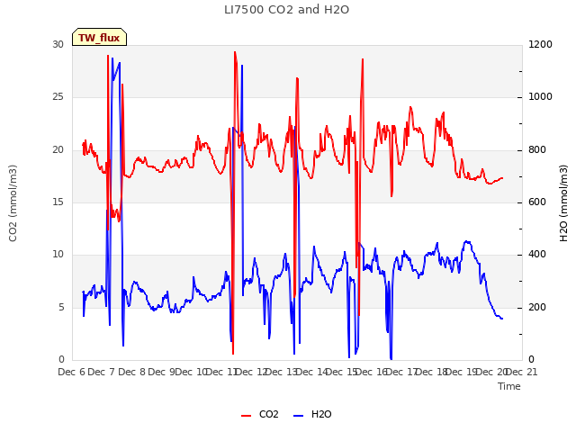 plot of LI7500 CO2 and H2O