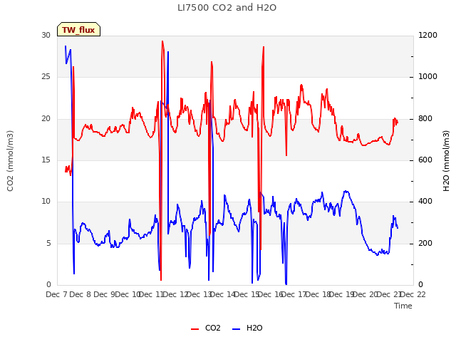 plot of LI7500 CO2 and H2O