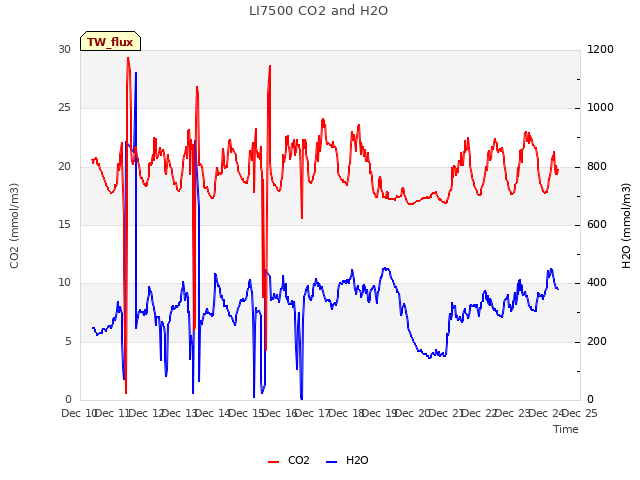 plot of LI7500 CO2 and H2O