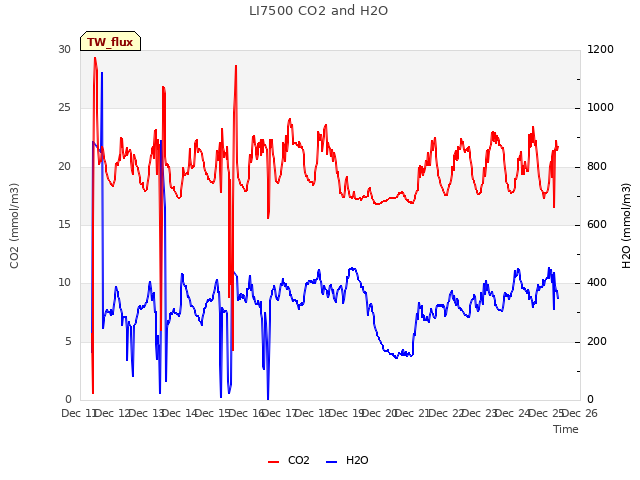 plot of LI7500 CO2 and H2O