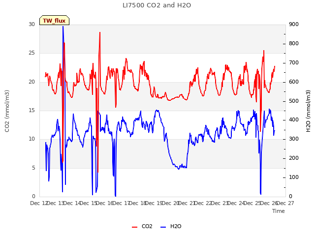 plot of LI7500 CO2 and H2O