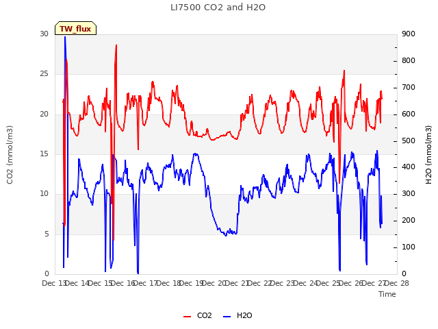 plot of LI7500 CO2 and H2O