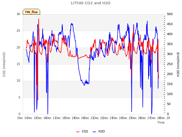 plot of LI7500 CO2 and H2O