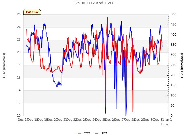 plot of LI7500 CO2 and H2O