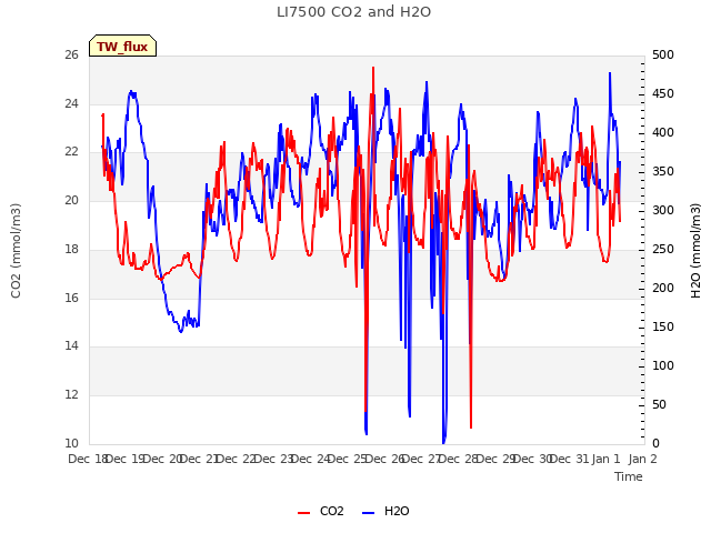 plot of LI7500 CO2 and H2O