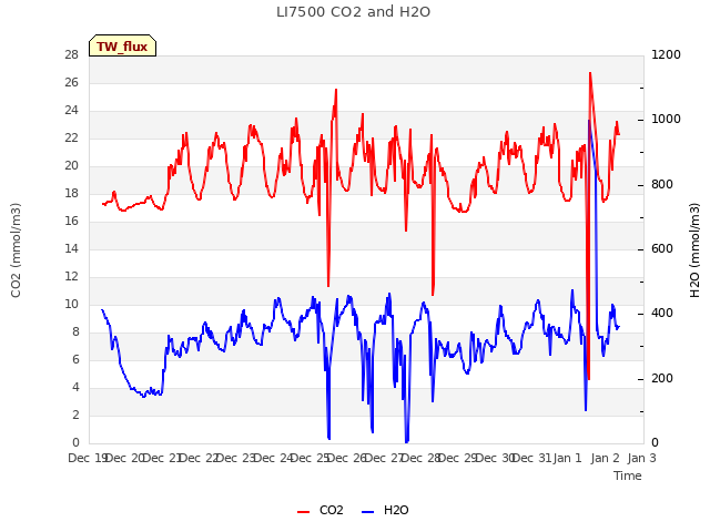 plot of LI7500 CO2 and H2O