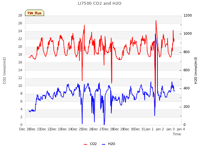 plot of LI7500 CO2 and H2O