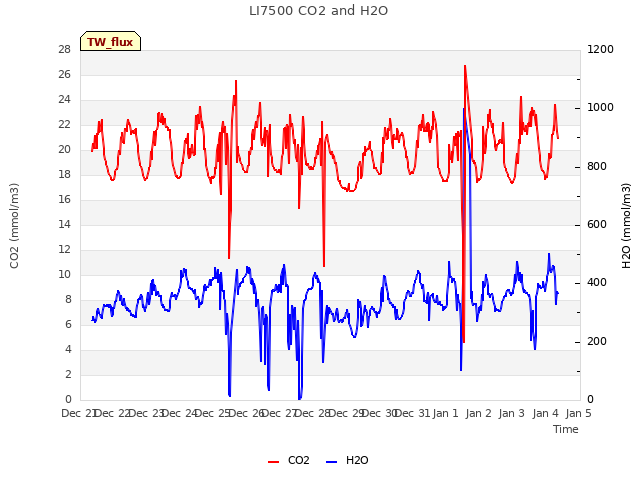 plot of LI7500 CO2 and H2O