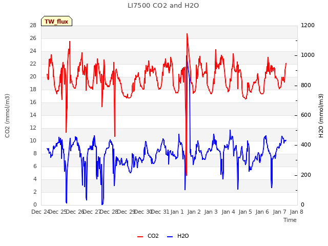 plot of LI7500 CO2 and H2O