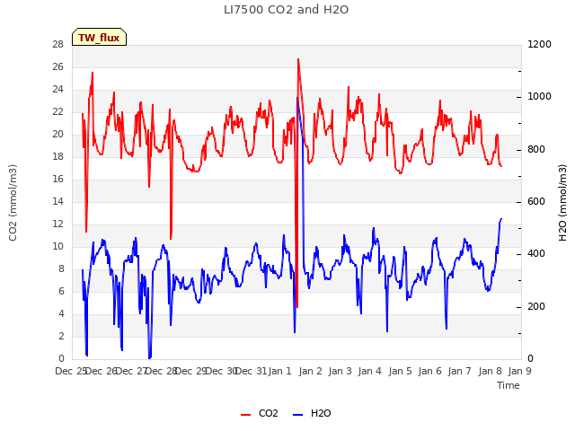 plot of LI7500 CO2 and H2O