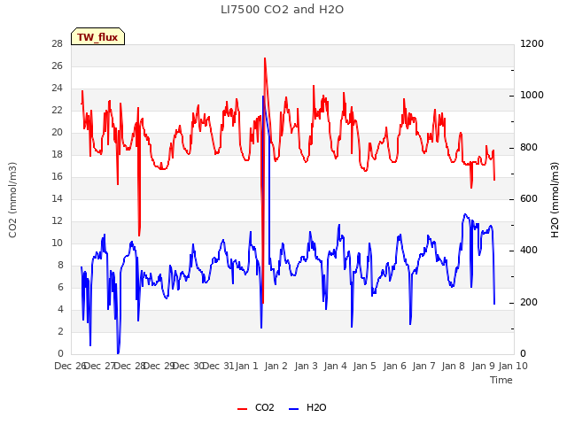 plot of LI7500 CO2 and H2O