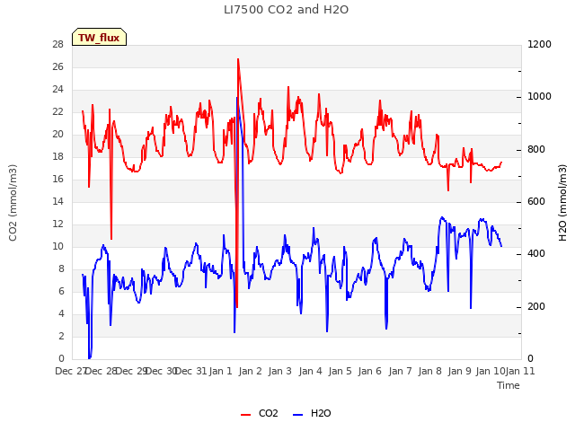 plot of LI7500 CO2 and H2O