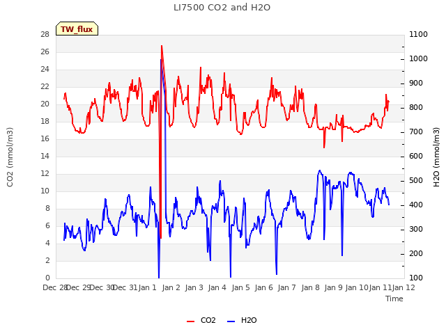 plot of LI7500 CO2 and H2O