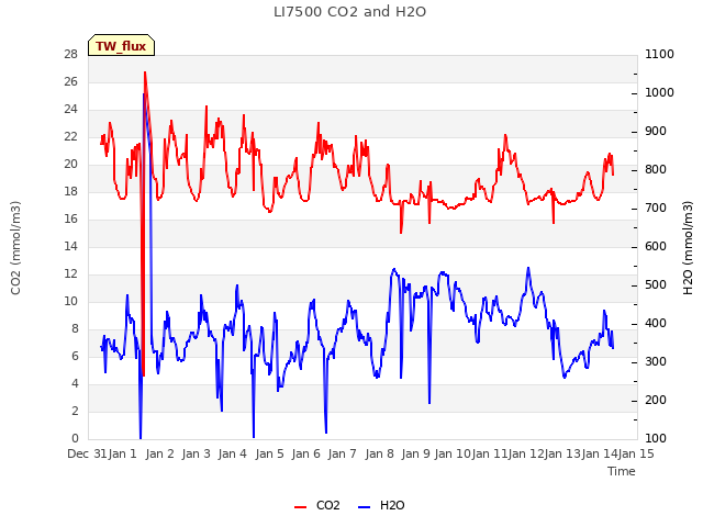 plot of LI7500 CO2 and H2O