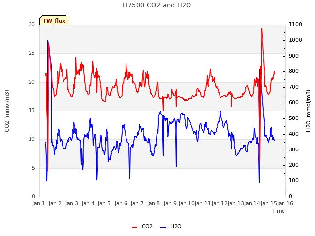 plot of LI7500 CO2 and H2O